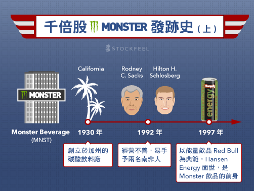千倍股 Monster Beverage發跡史﹙上﹚.jpg