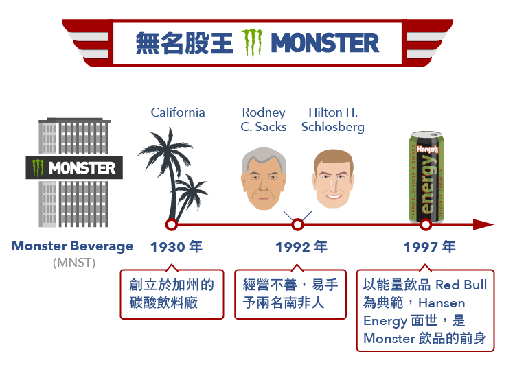 千倍股Monster Beverage發跡史(上)-01