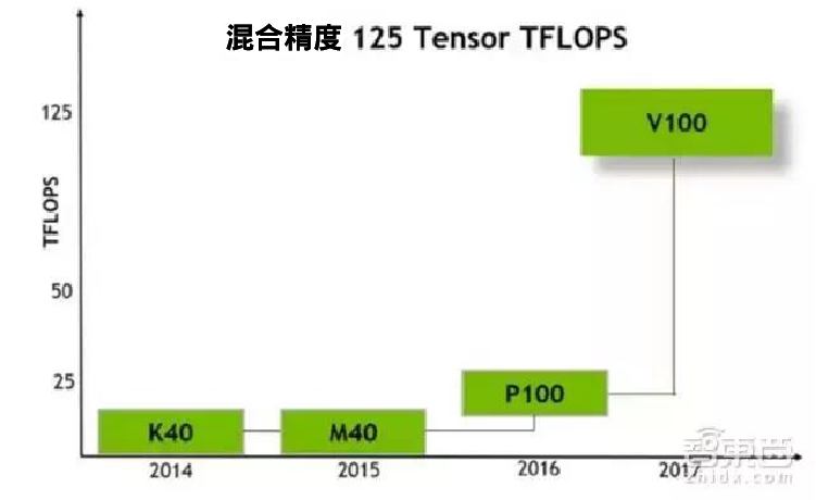 輝達 30 億美金投入 分析殺手鐧 Tesla V 100-05