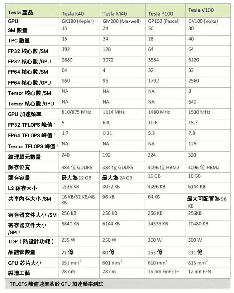 輝達 30 億美金投入 分析殺手鐧 Tesla V 100-06