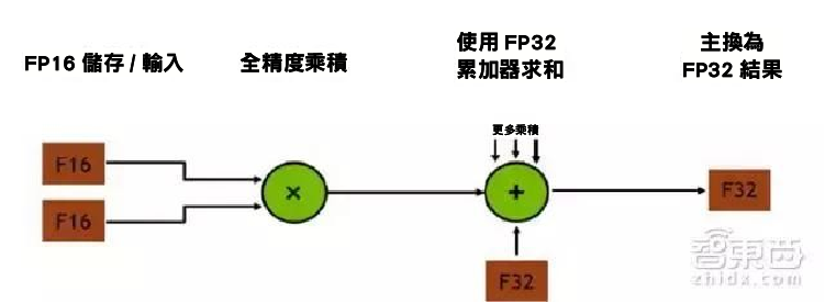 輝達 30 億美金投入 分析殺手鐧 Tesla V 100-07