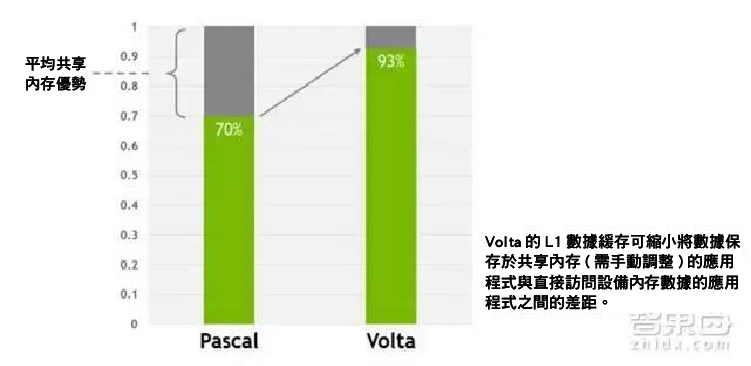 輝達 30 億美金投入 分析殺手鐧 Tesla V 100-08