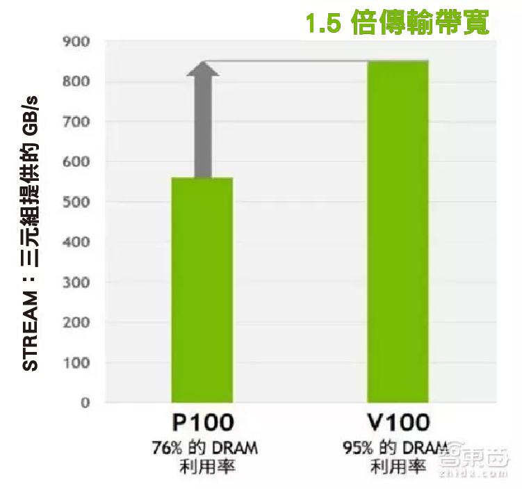 輝達 30 億美金投入 分析殺手鐧 Tesla V 100-11