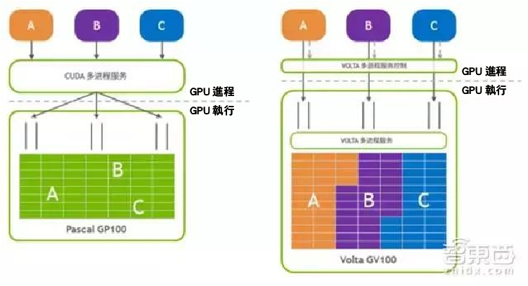 輝達 30 億美金投入 分析殺手鐧 Tesla V 100-13