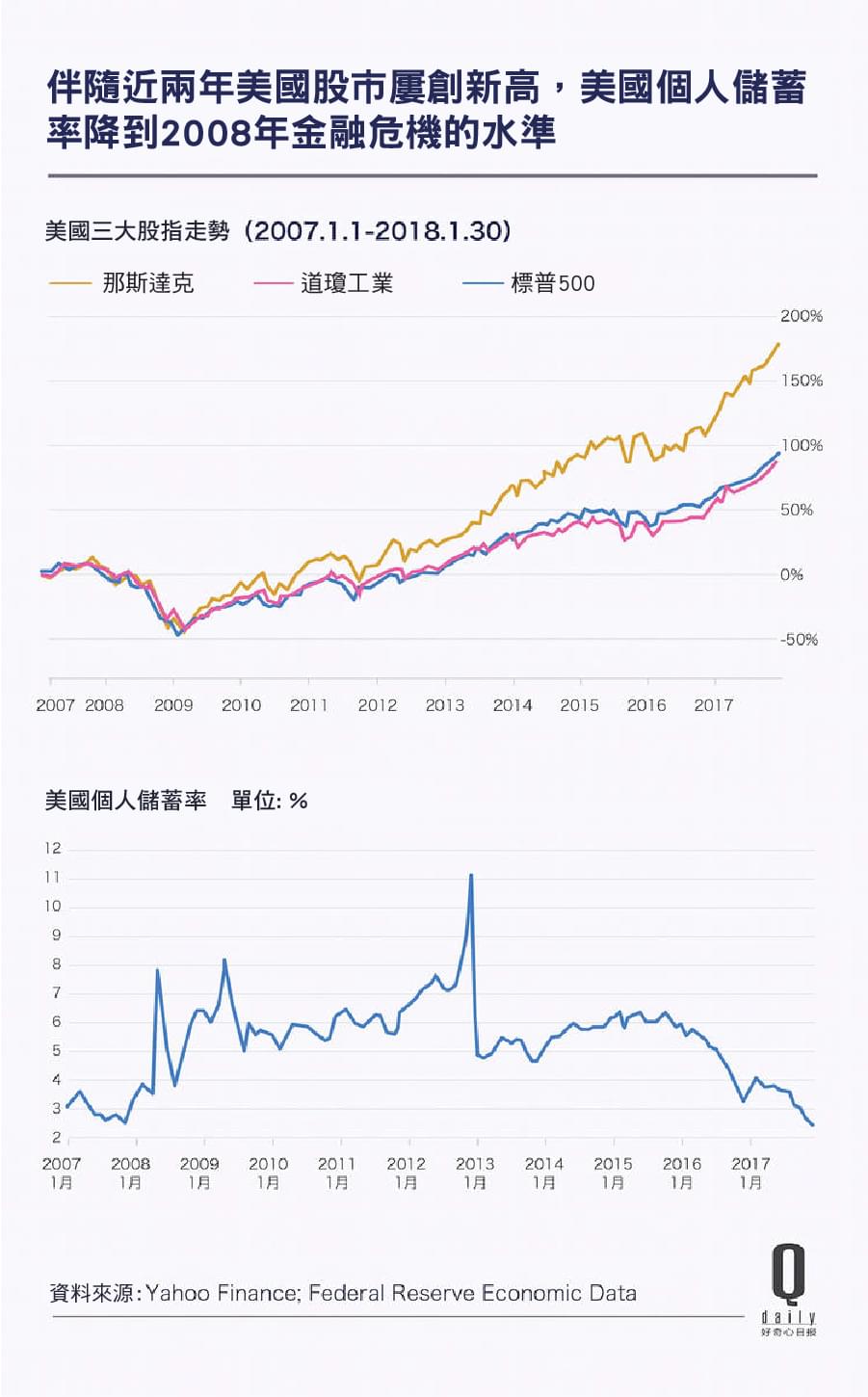 家庭儲蓄率降到金融危機水平美國人為何不愛存錢了? - StockFeel 股感