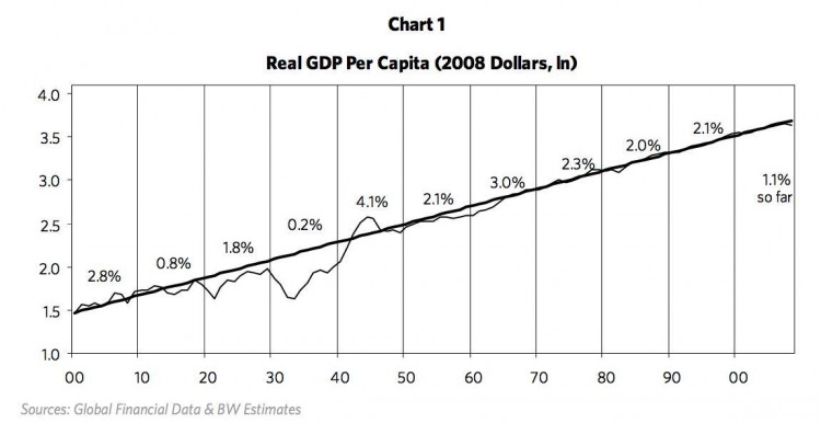 Real-GDP-Per-Capital