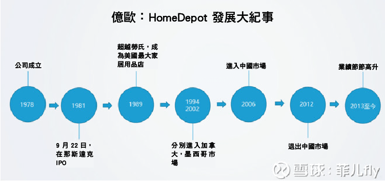 全球最大的家居建材連鎖超市 HomeDepot 為何在中國市場失敗？-04
