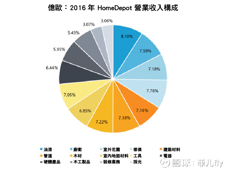 全球最大的家居建材連鎖超市 HomeDepot 為何在中國市場失敗？-05