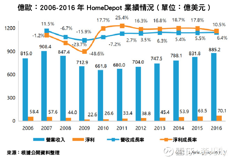全球最大的家居建材連鎖超市 HomeDepot 為何在中國市場失敗？-06