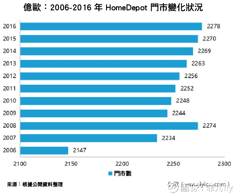 全球最大的家居建材連鎖超市 HomeDepot 為何在中國市場失敗？-07