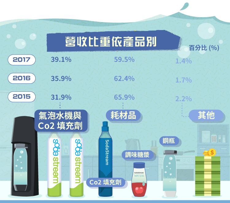 Sodastream Soda 氣泡水機銷售量是關鍵 Stockfeel 股感