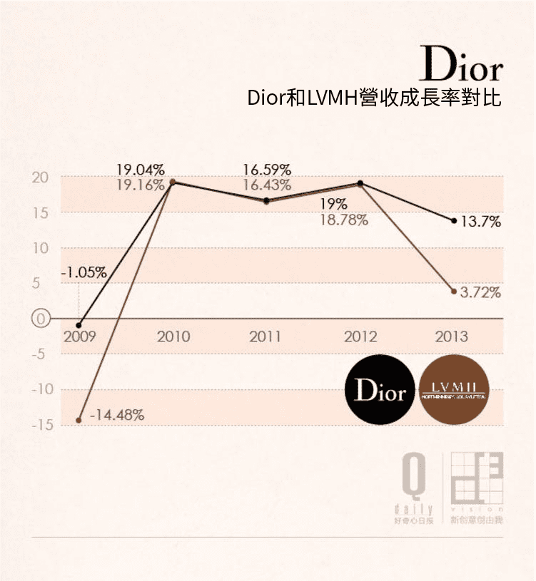 簡轉繁好奇心日報)LVMH將以65億歐元收購Dior，打的是什麼算盤？-11