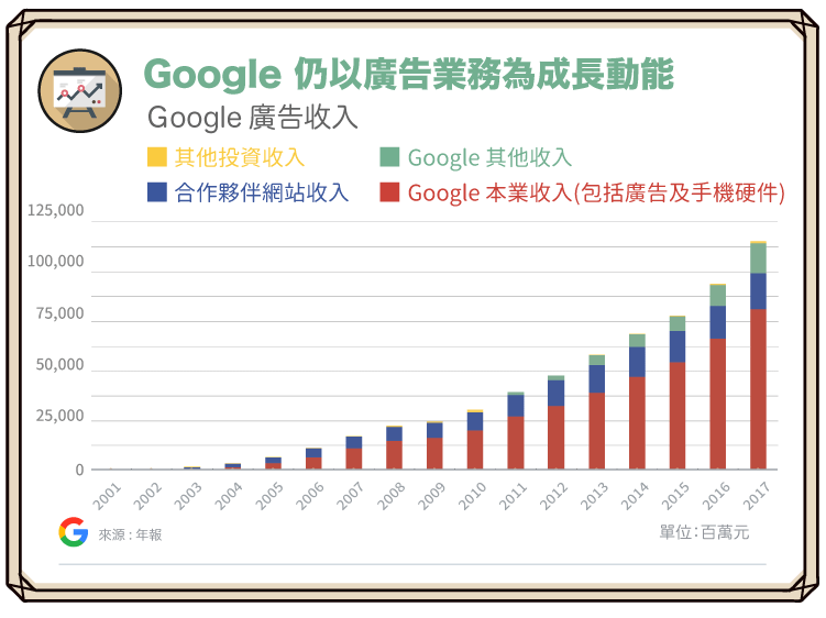 Google(二)搜尋引擎龍頭Google：業務收入成長廣告為王_1