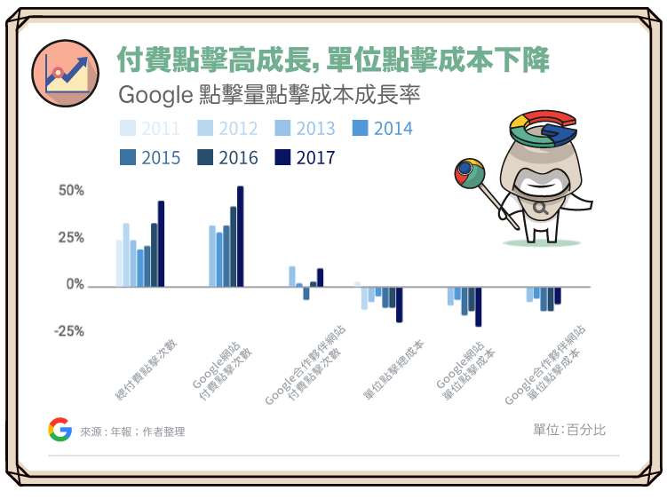 Google(二)搜尋引擎龍頭Google：業務收入成長廣告為王_3