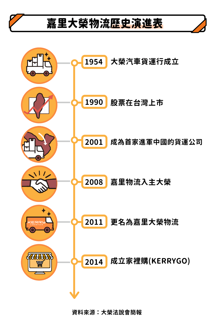 大榮 2608 國內貨運領導者 Stockfeel 股感