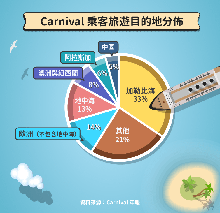 Carnival 乘客旅遊目的地分佈