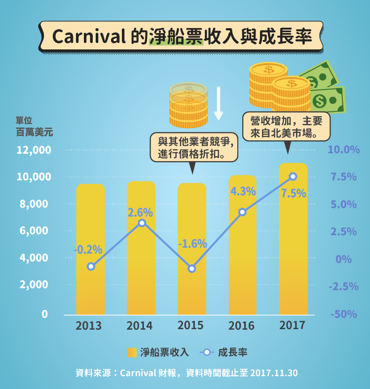 Carnival 的淨船票收入與成長率