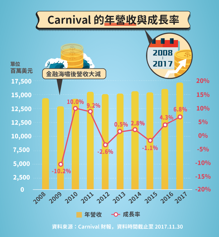 Carnival 的年營收與成長率
