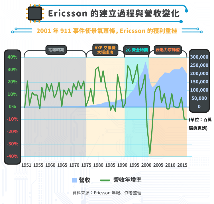 Ericsson（ERIC）2G 王者 - StockFeel 股感