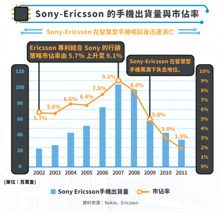 Sony-Ericsson 的手機出貨量與市佔率