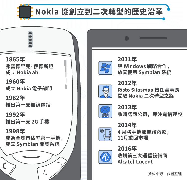 Nokia 從創立到二次轉型的歷史沿革