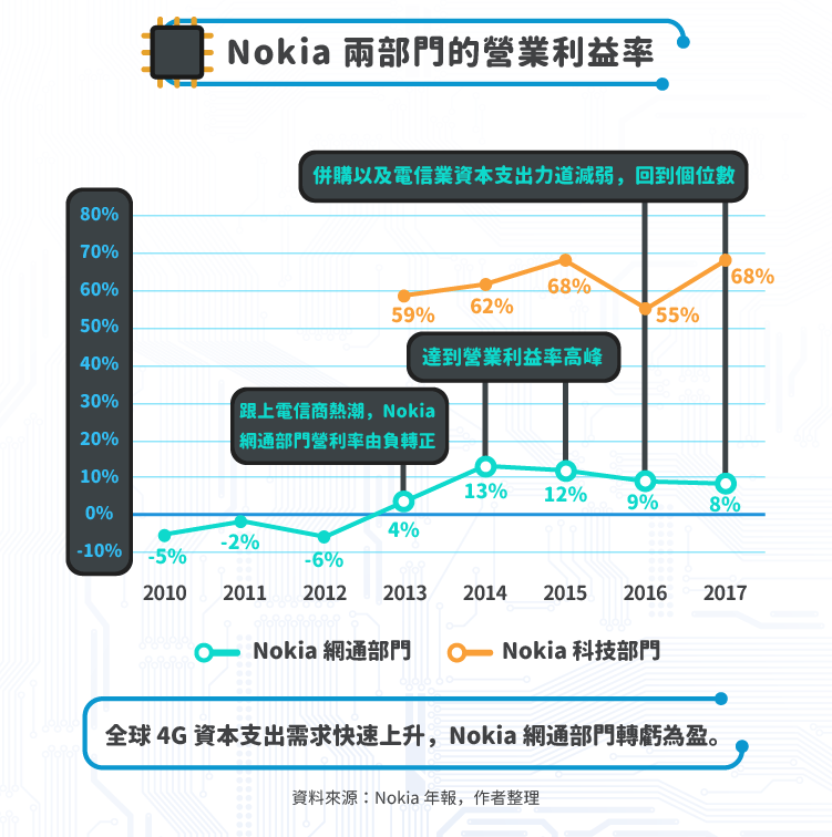 Nokia 營業利益率