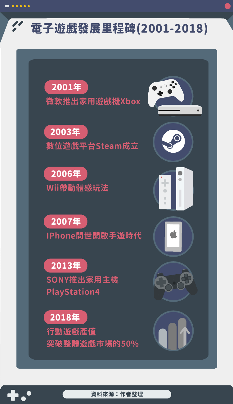 電子遊戲發展里程碑(2001-2018)