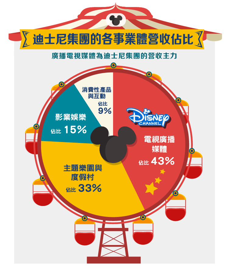 Disney Dis 奇幻王國 Stockfeel 股感