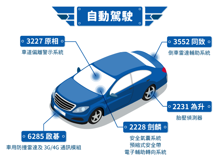 電動車感測元件商機台廠供應鏈 原相 Yahoo奇摩汽車機車