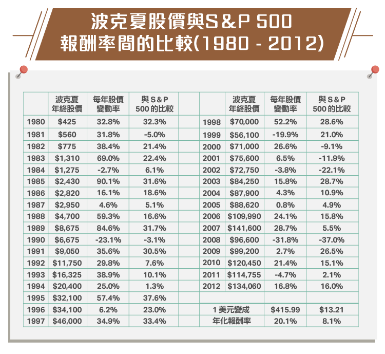 平民買進波克夏變成億萬富翁 巴菲特帶你看何謂 複利機器 Stockfeel 股感