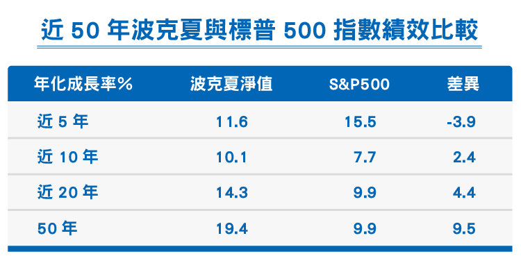 買進波克夏 每年穩賺18 Stockfeel 股感