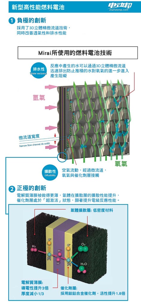 新型高性能燃料電池-01