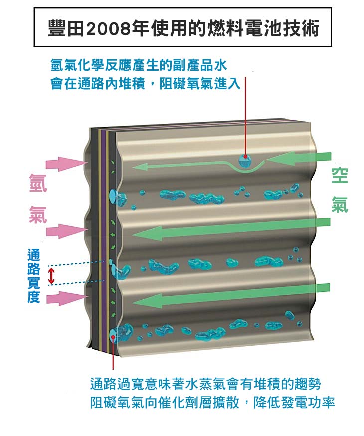 新型高性能燃料電池-02