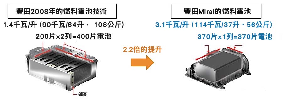 新型高性能燃料電池-05