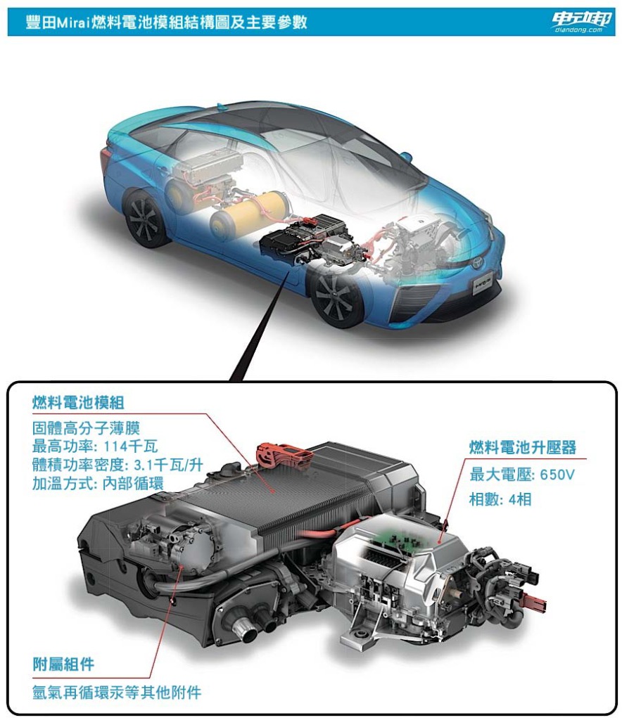 新型高性能燃料電池-03