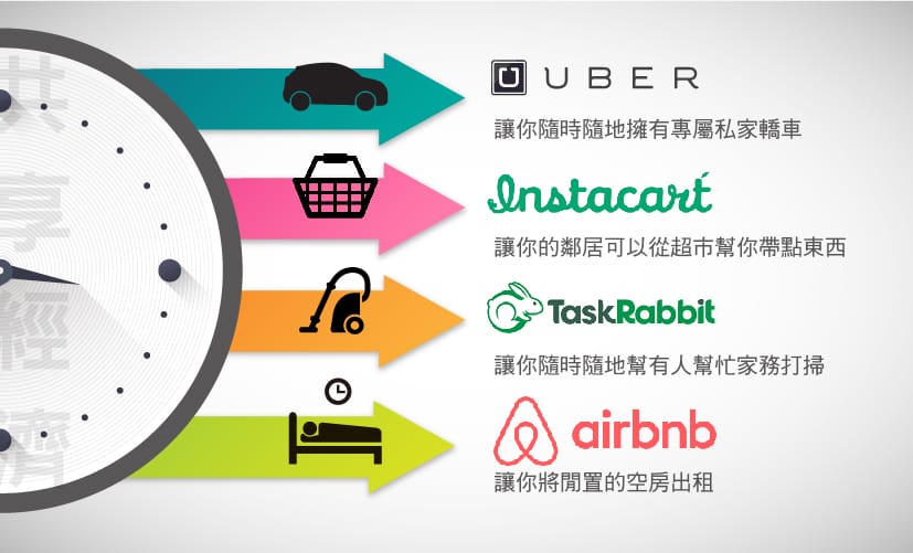 共享經濟-UberPool