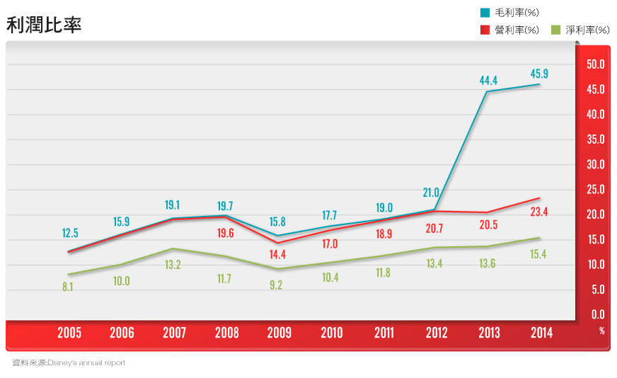 迪士尼財報分析 Stockfeel 股感