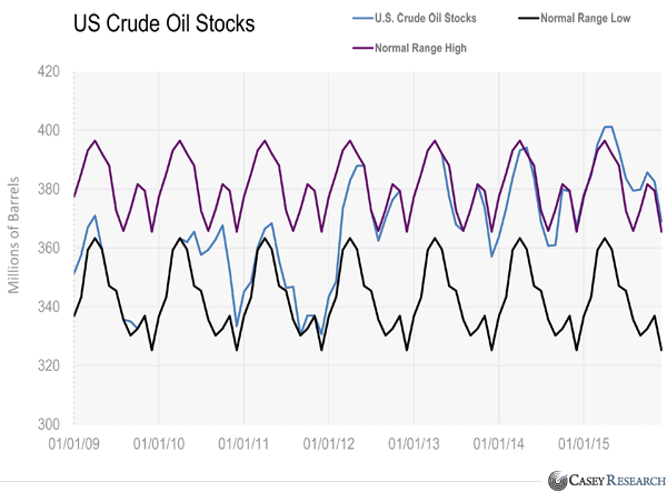 02-豐盈的原油儲藏將原油價格推向新低