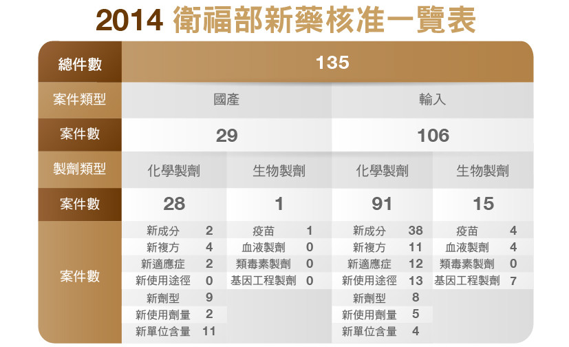 2014年衛福部新藥核准一覽表