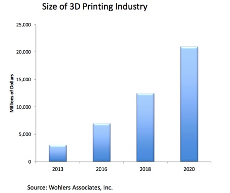 3D列印產業