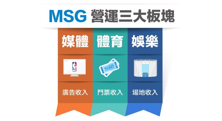 MSG營運三大板塊