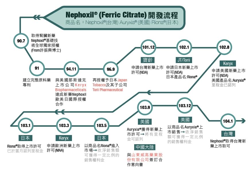 Nephoxil®開發授權流程