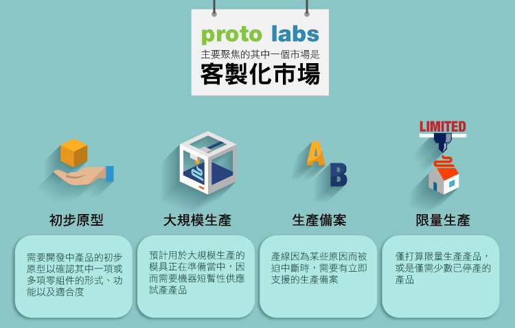 Proto Labs-客製化市場