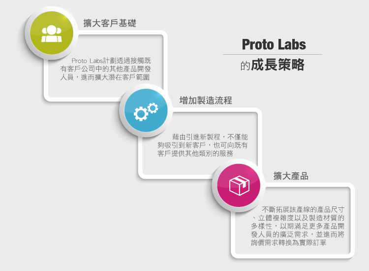 protolabs成長策略