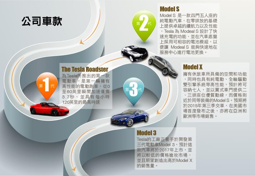 tesla車款