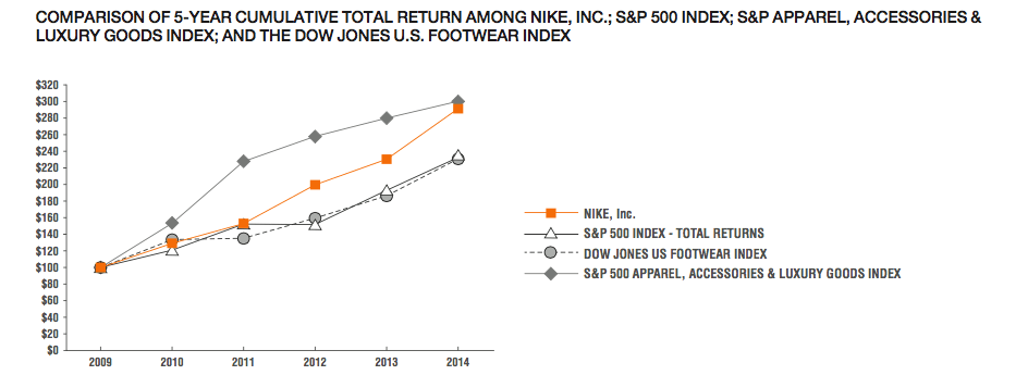 NIKE的報酬率顯著地高於S&P500