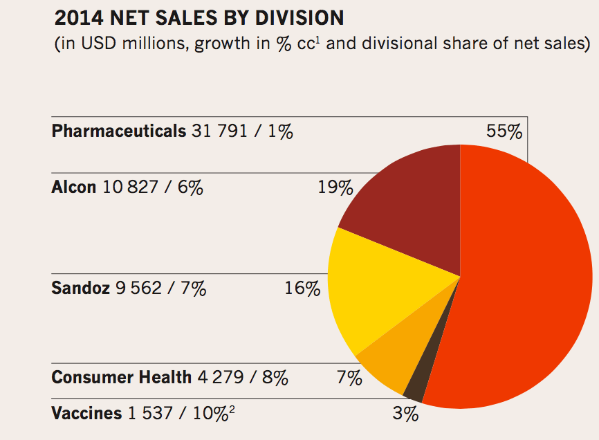 Novartis-2014 net sales by division