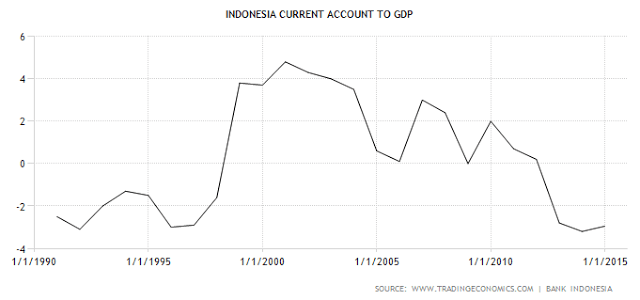 indonesia current account to gdp