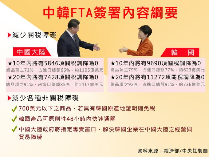 中韓FTA簽署內容綱要