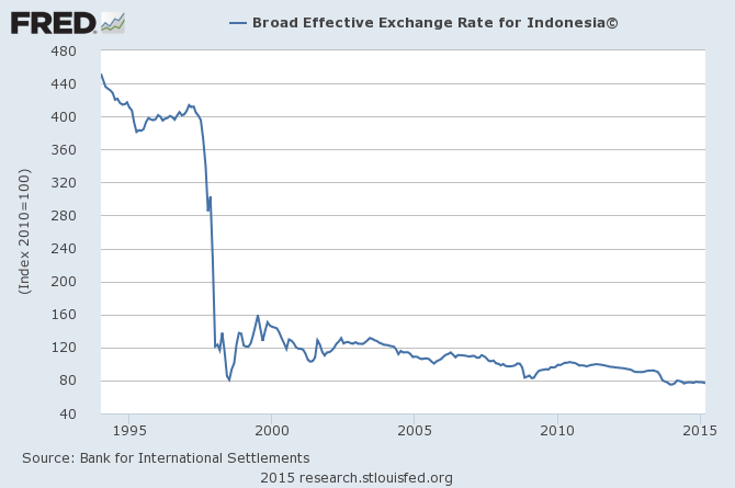 印尼實質有效匯率